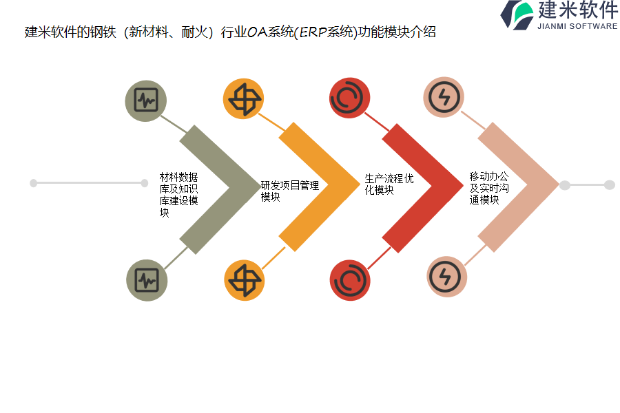 建米软件的钢铁(新材料、耐火)行业OA系统(ERP系统)功能模块介绍