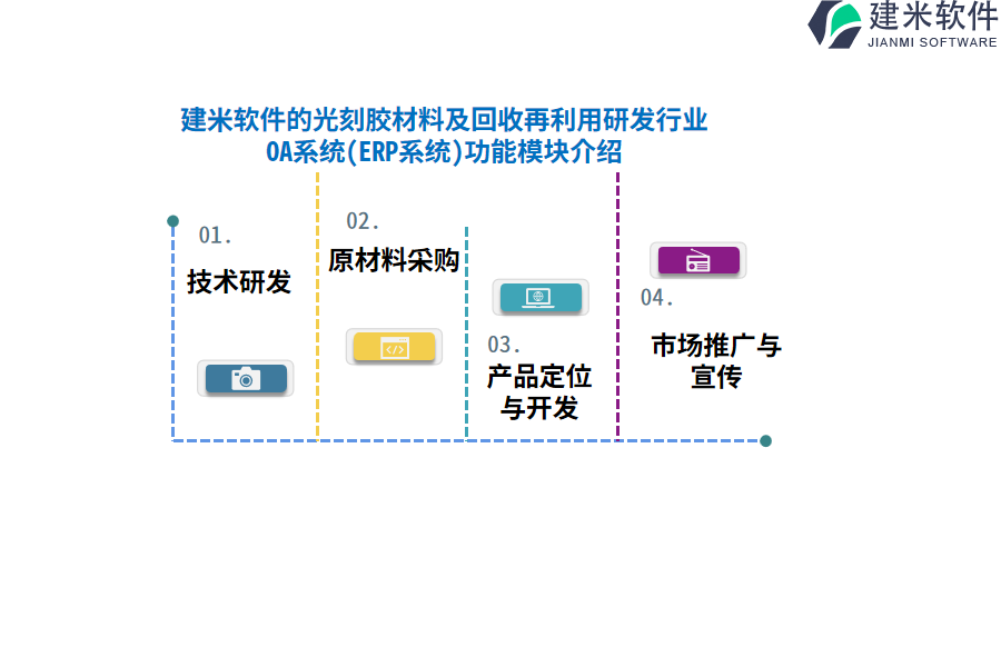 建米软件的光刻胶材料及回收再利用研发行业OA系统(ERP系统)功能模块介绍