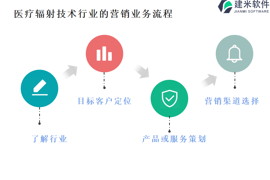 医疗辐射技术行业的营销业务流程