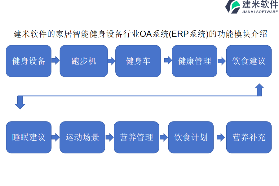 建米软件的家居智能健身设备行业OA系统(ERP系统)的功能模块介绍