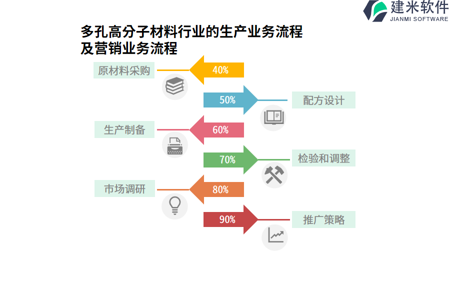 多孔高分子材料行业的生产业务流程及营销业务流程