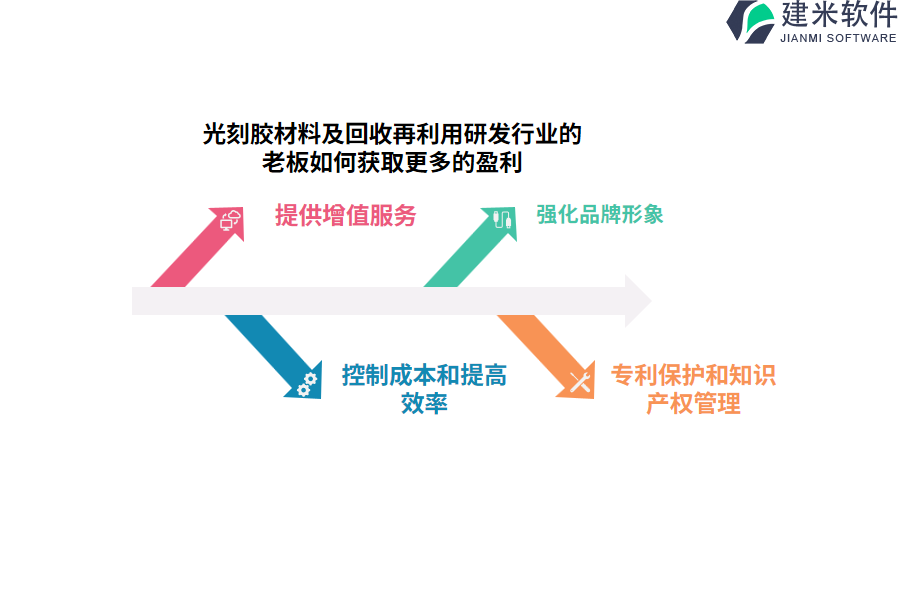 光刻胶材料及回收再利用研发行业的老板如何获取更多的盈利