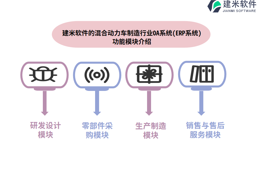 建米软件的混合动力车制造行业OA系统(ERP系统)功能模块介绍