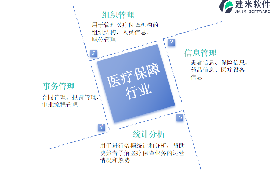 建米软件的医疗保障行业OA系统功能模块介绍