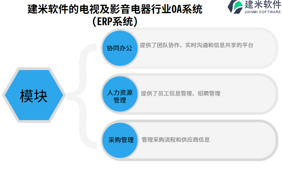 建米软件的电视及影音电器行业OA系统(ERP系统)功能模块介绍