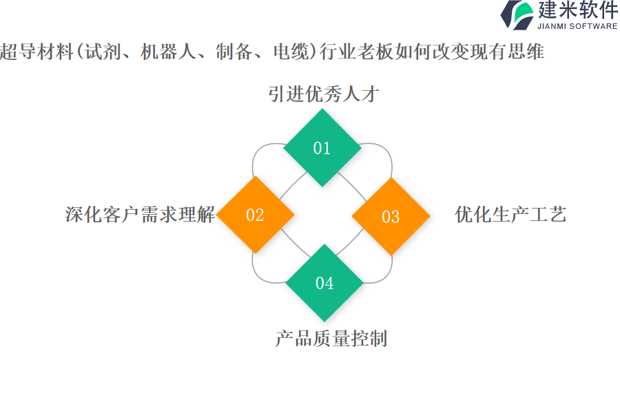 超导材料(试剂、机器人、制备、电缆)行业OA系统、ERP管理系统