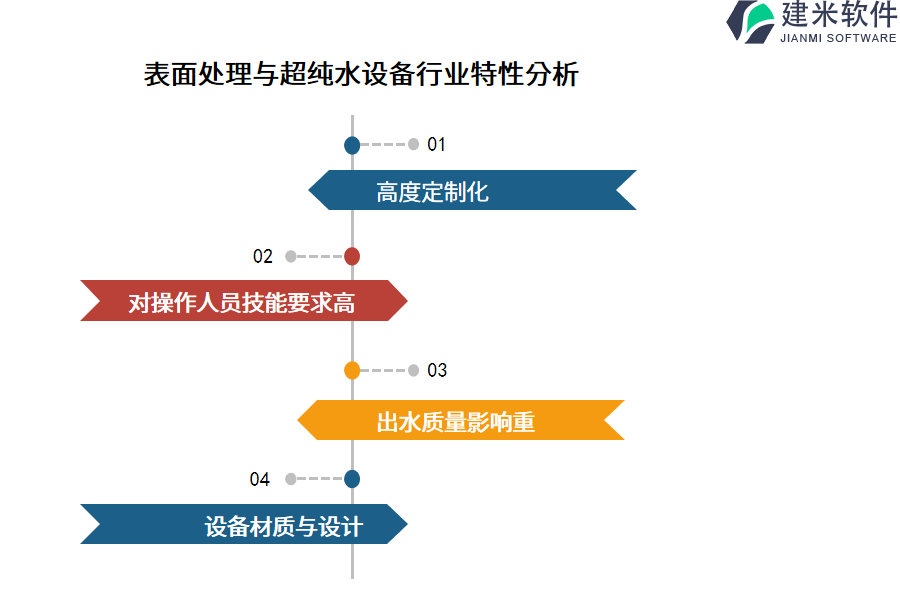 表面处理与超纯水设备行业特性分析