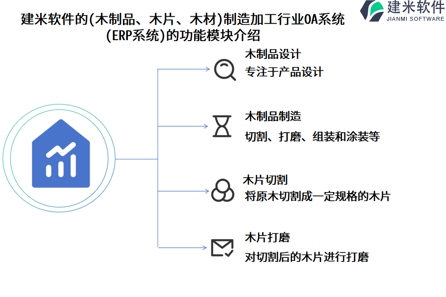 建米软件的(木制品、木片、木材)制造加工行业OA系统 (ERP系统)的功能模块介绍