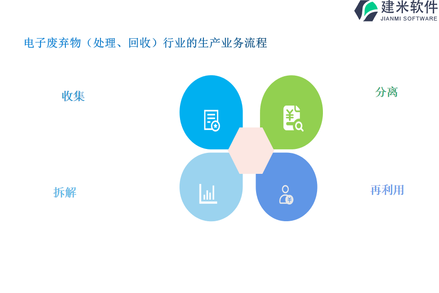 电子废弃物(处理、回收)行业的生产业务流程