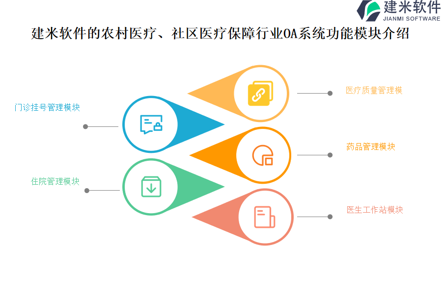 建米软件的农村医疗、社区医疗保障行业OA系统功能模块介绍