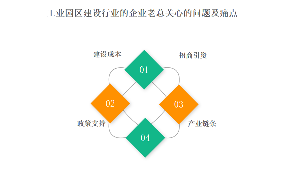 选择工业园区建设行业OA系统、ERP系统的要点和建议