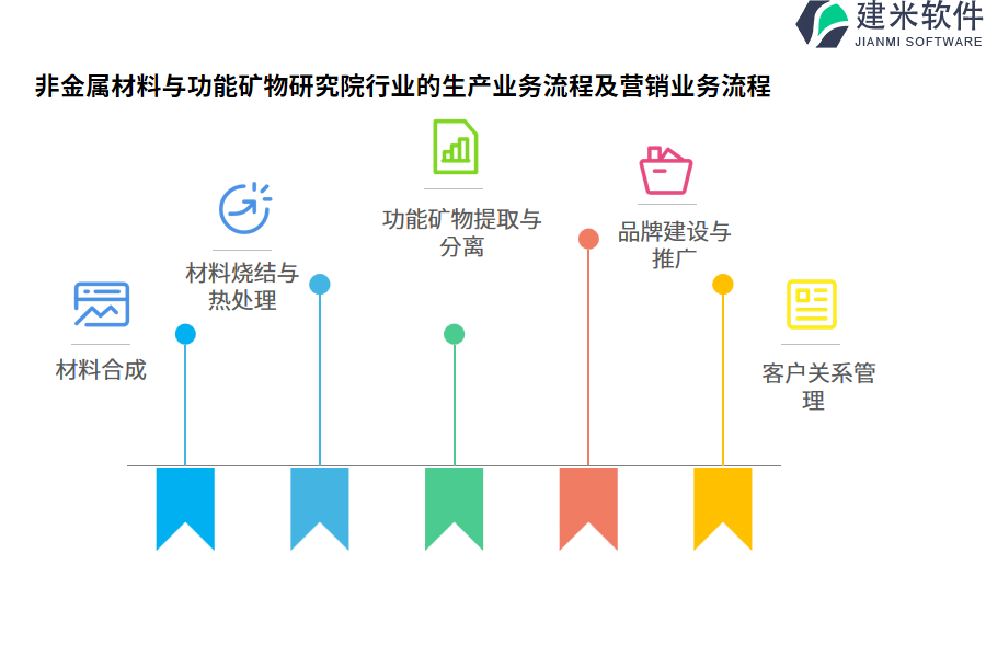 非金属材料与功能矿物研究院行业的生产业务流程及营销业务流程