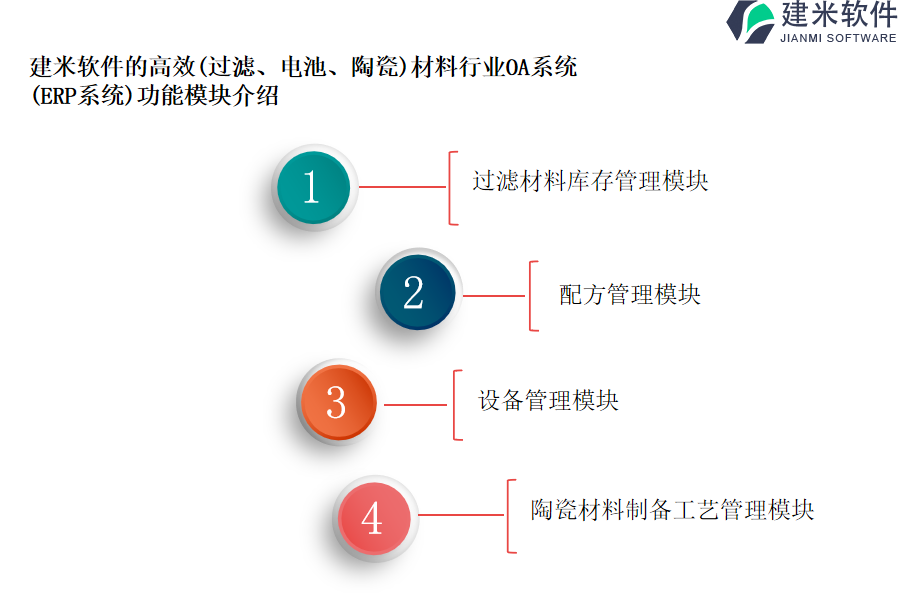 建米软件的高效(过滤、电池、陶瓷)材料行业OA系统(ERP系统)功能模块介绍