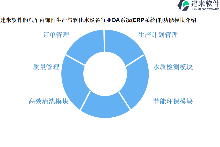 建米软件的汽车内饰件生产与软化水设备行业OA系统(ERP系统)的功能模块介绍