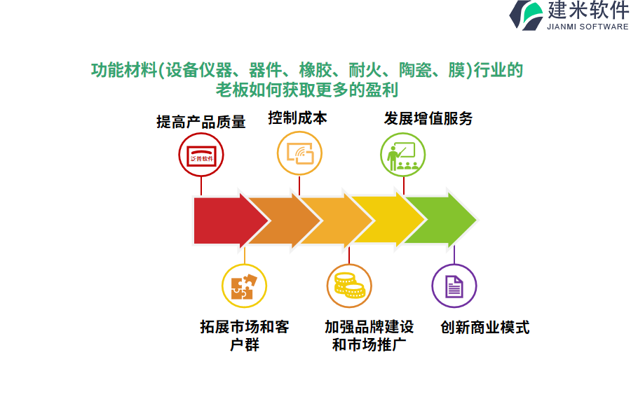 功能材料(设备仪器、器件、橡胶、耐火、陶瓷、膜)行业的老板如何获取更多的盈利