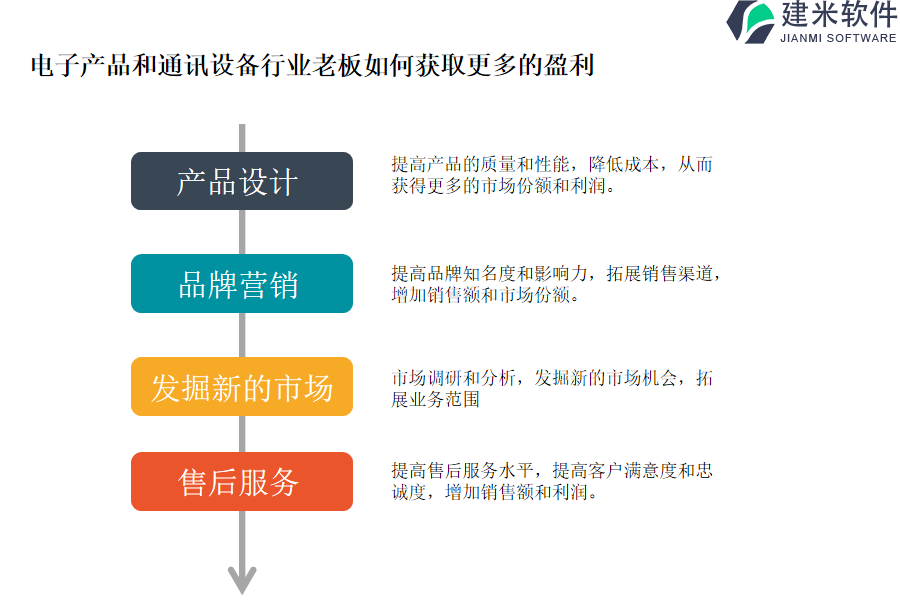 电子产品和通讯设备行业老板如何获取更多的盈利