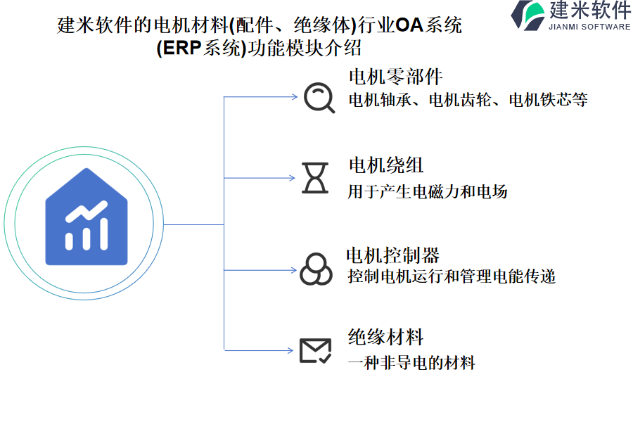 建米软件的电机材料(配件、绝缘体)行业OA系统 (ERP系统)功能模块介绍