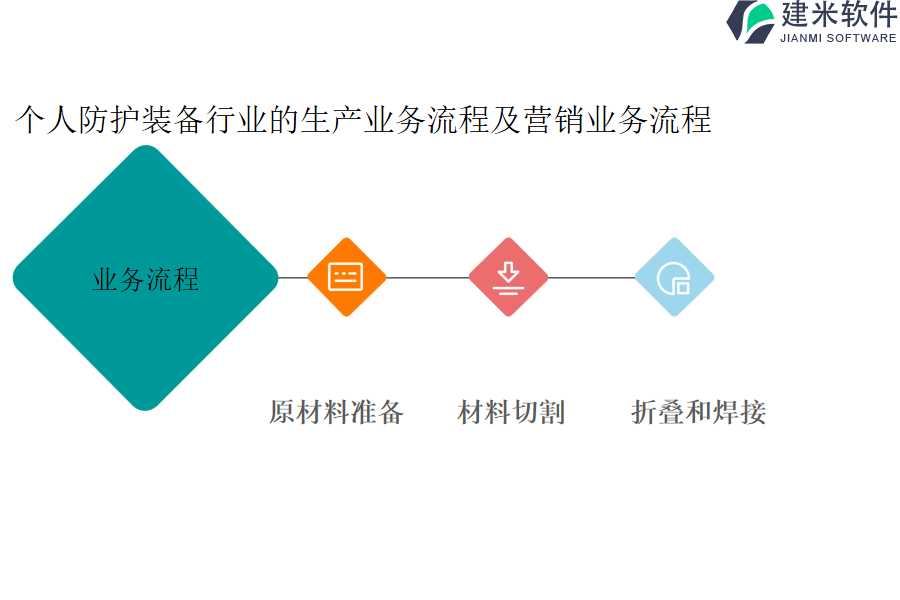 个人防护装备行业的生产业务流程及营销业务流程