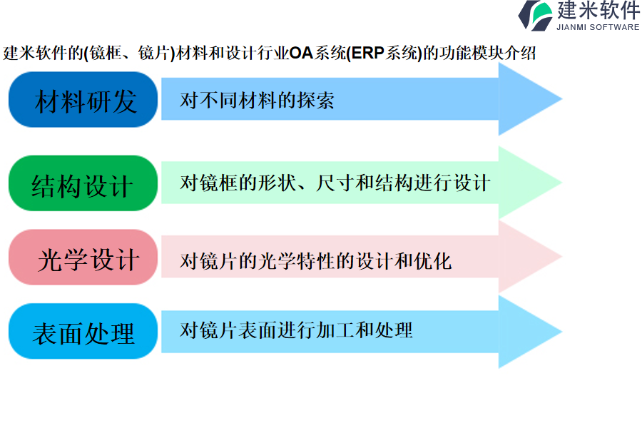 建米软件的(镜框、镜片)材料和设计行业OA系统(ERP系统)的功能模块介绍