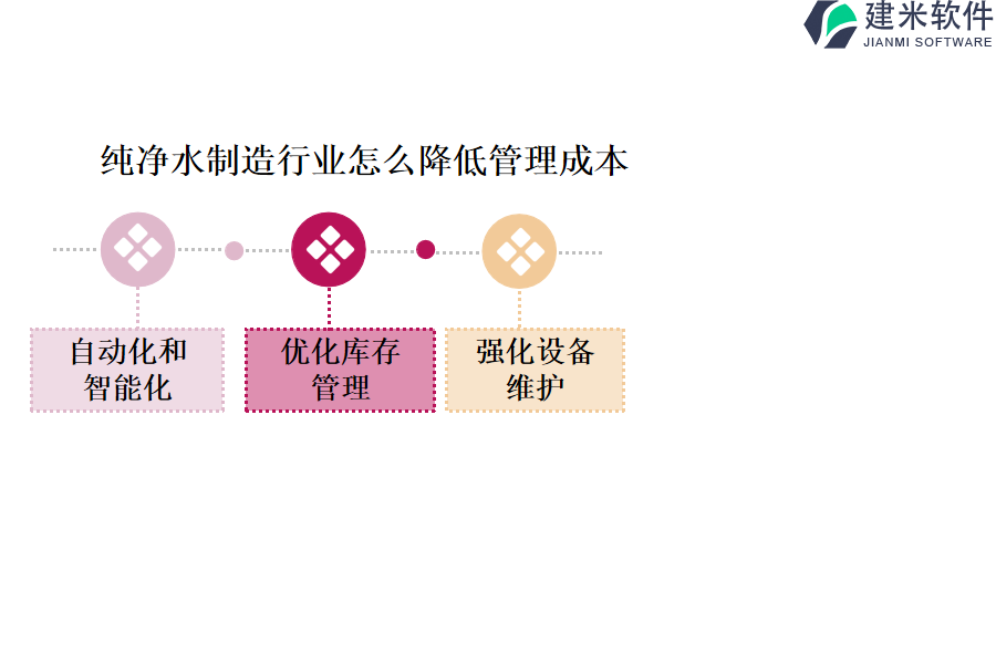 纯净水制造行业怎么降低管理成本