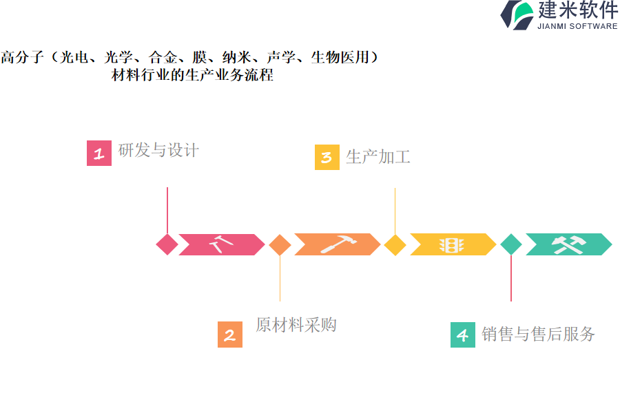 高分子(光电、光学、合金、膜、纳米、声学、生物医用)材料行业的生产业务流程及营销业务流程