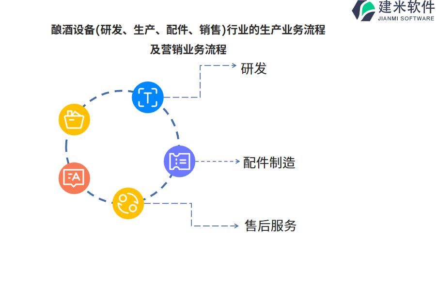 酿酒设备(研发、生产、配件、销售)行业的生产业务流程及营销业务流程