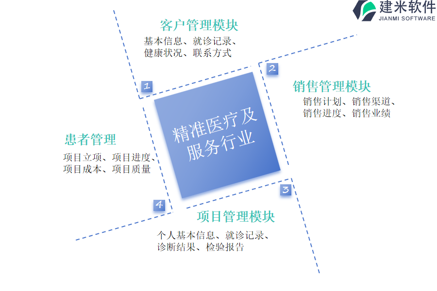 建米软件的精准医疗及服务行业OA系统功能模块介绍