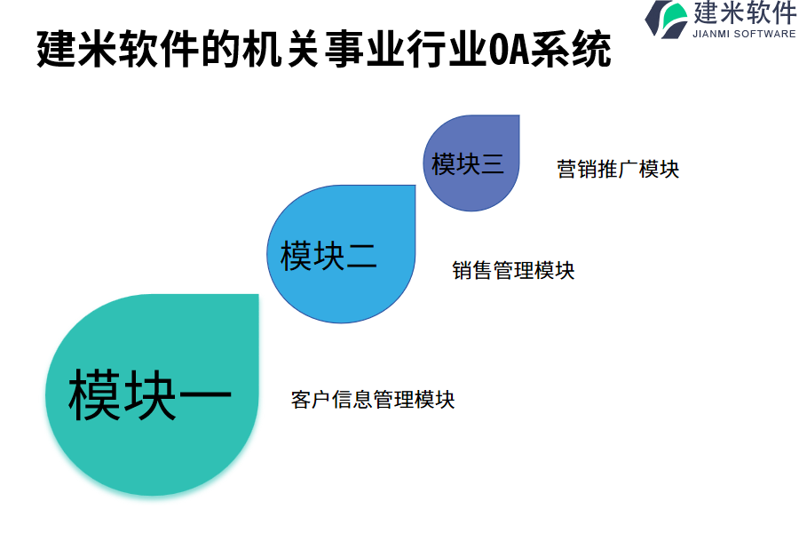 营销推广模块