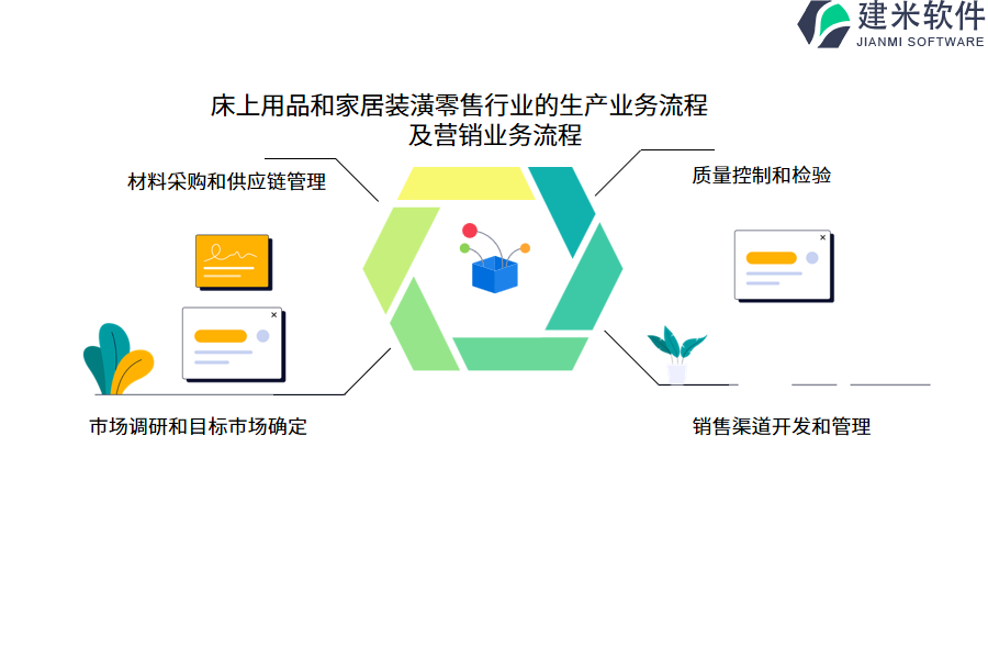 床上用品和家居装潢零售行业的生产业务流程及营销业务流程