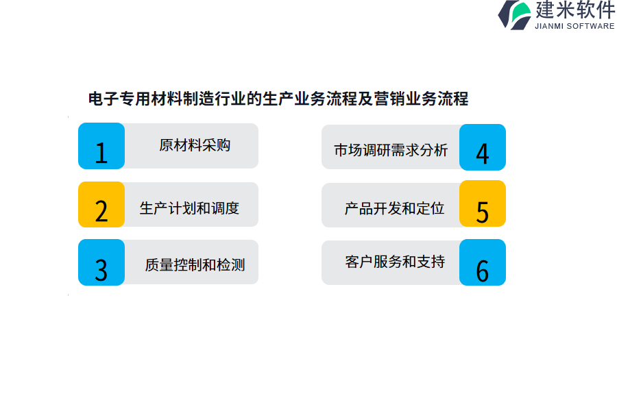 电子专用材料制造行业的生产业务流程及营销业务流程