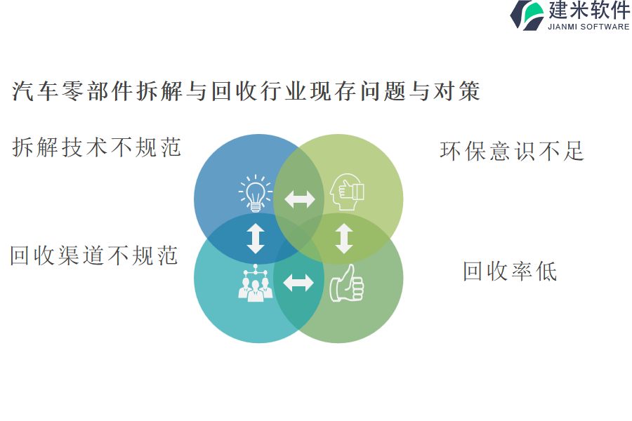 汽车零部件拆解与回收行业OA系统、ERP管理系统