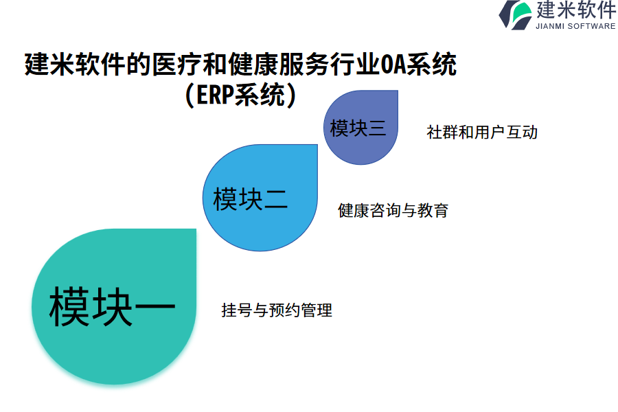 建米软件的医疗和健康服务行业OA系统(ERP系统)功能模块介绍