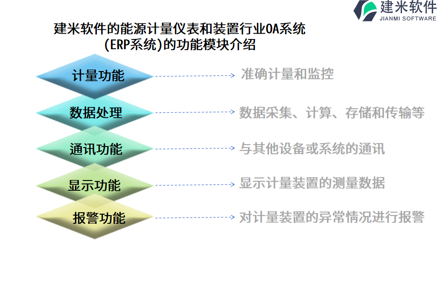 建米软件的能源计量仪表和装置行业OA系统(ERP系统)的功能模块介绍