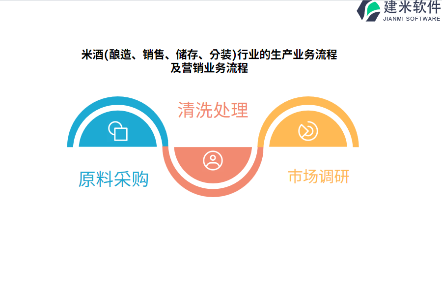 米酒(酿造、销售、储存、分装)行业的生产业务流程及营销业务流程