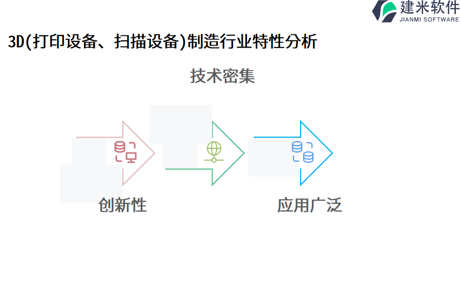 3D(打印设备、扫描设备)制造行业特性分析