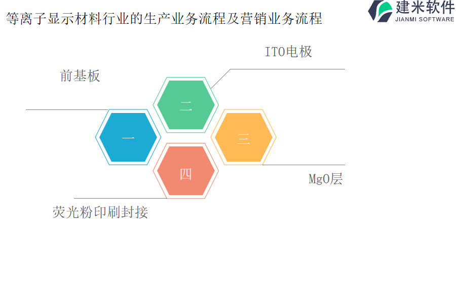 等离子显示材料行业的生产业务流程及营销业务流程