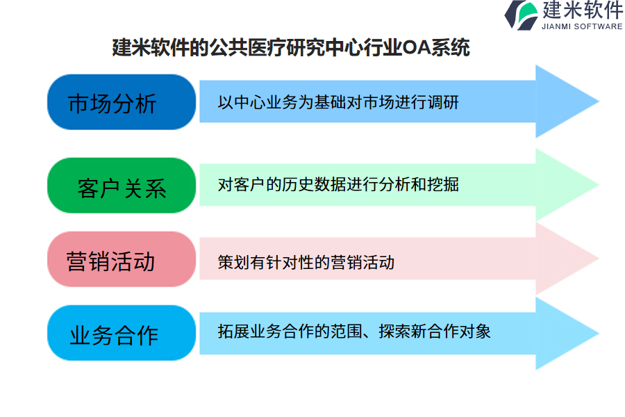 建米软件的公共医疗研究中心行业OA系统功能模块介绍