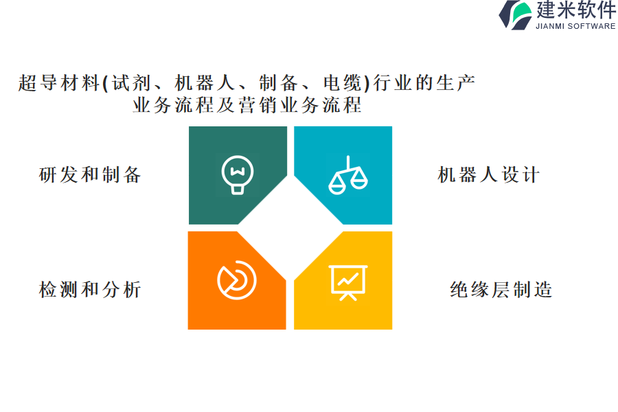 超导材料(试剂、机器人、制备、电缆)行业的生产 业务流程及营销业务流程