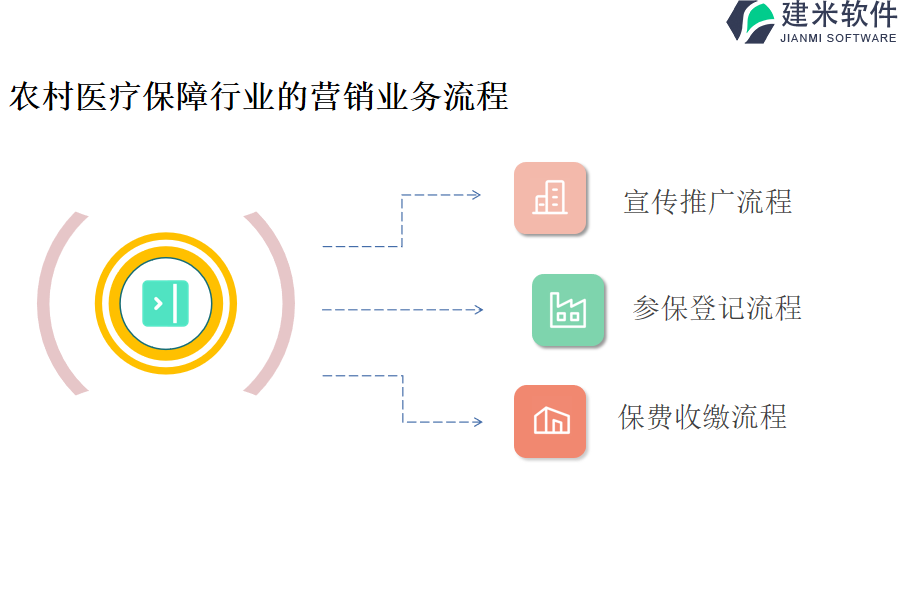 农村医疗、社区医疗保障行业的营销业务流程