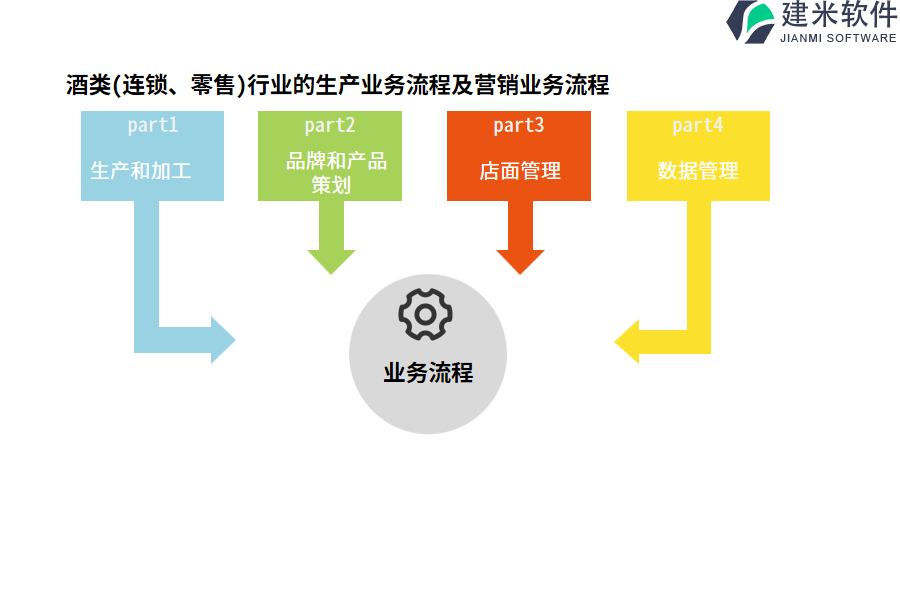 酒类(连锁、零售)行业的生产业务流程及营销业务流程