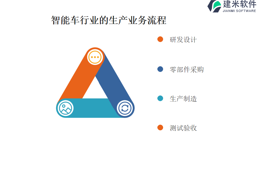 智能车行业的生产业务流程及营销业务流程