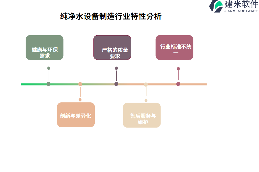 纯净水设备制造行业特性分析