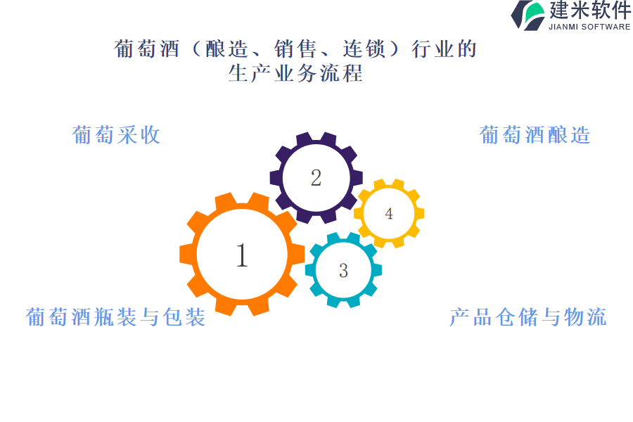 葡萄酒(酿造、销售、连锁)行业的生产业务流程及营销业务流程