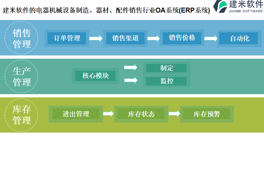 建米软件的电器机械设备制造、器材、配件销售行业OA系统(ERP系统)