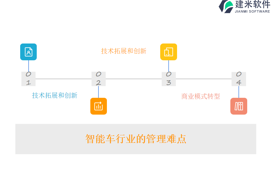 智能车行业的管理难点及现状