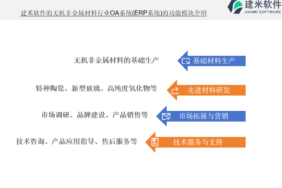 建米软件的无机非金属材料行业OA系统(ERP系统)的功能模块介绍