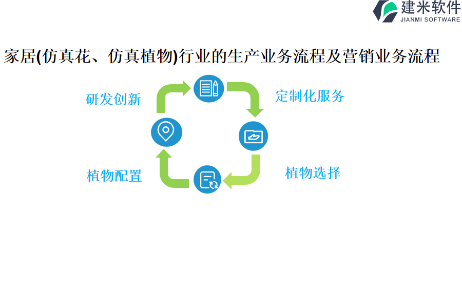 家居(仿真花、仿真植物)行业的生产业务流程及营销业务流程