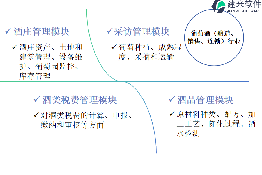 建米软件的葡萄酒(酿造、销售、连锁)行业OA系统(ERP系统)功能模块介绍