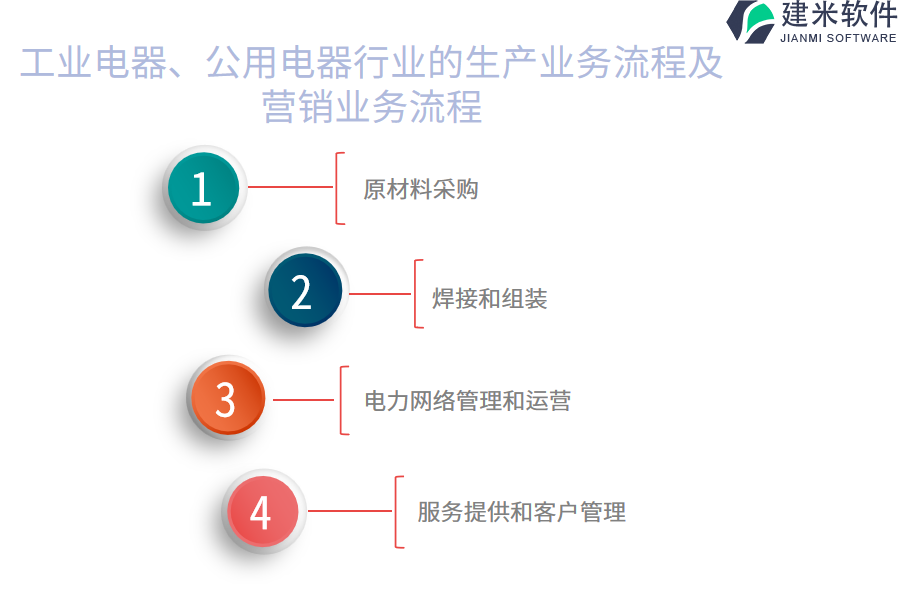 工业电器、公用电器行业的生产业务流程及营销业务流程