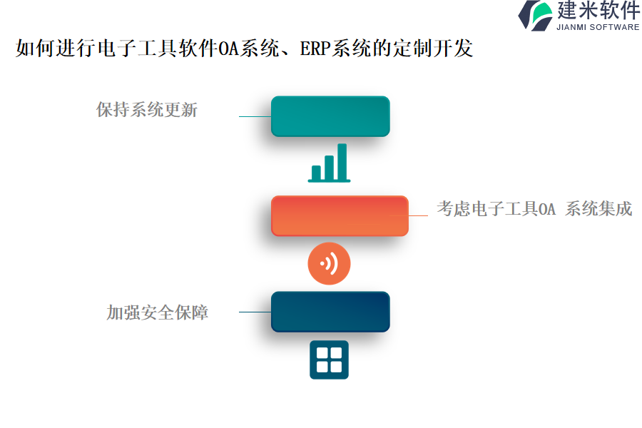 如何进行电子工具软件OA系统、ERP系统的定制开发